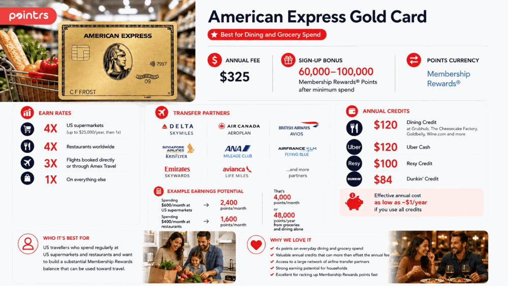 American Express Gold Card — Best for Dining and Grocery Spend