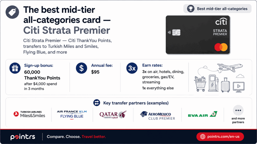 The best mid-tier all-categories card — Citi Strata Premier