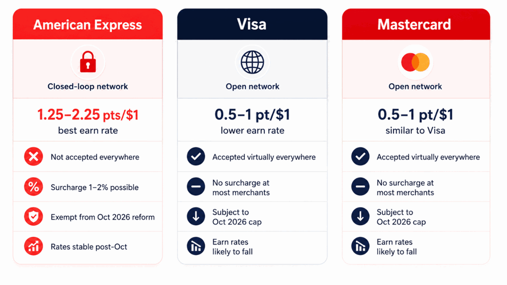 AMEX vs Visa vs Mastercard Comparison - Pointrs Australia