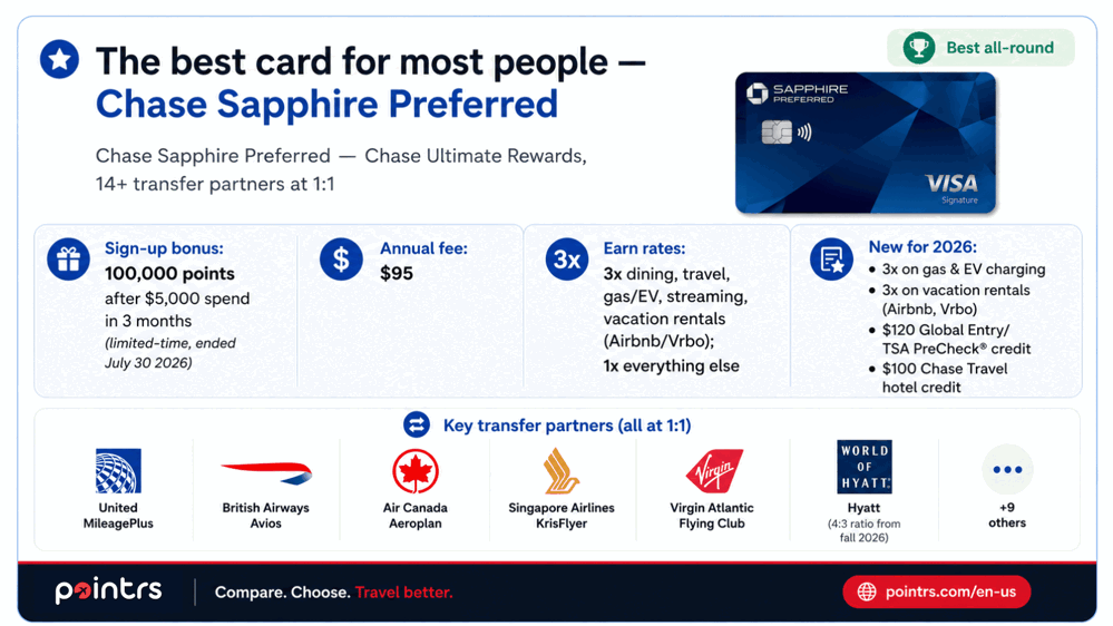 The Best Card for Most People: Chase Sapphire Preferred