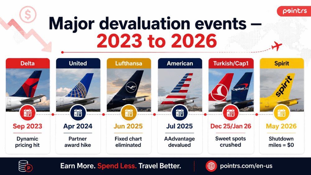 Major devaluation events — 2023 to 2026
