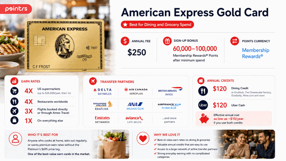 American Express Gold Card — Best for Dining and Grocery Spend