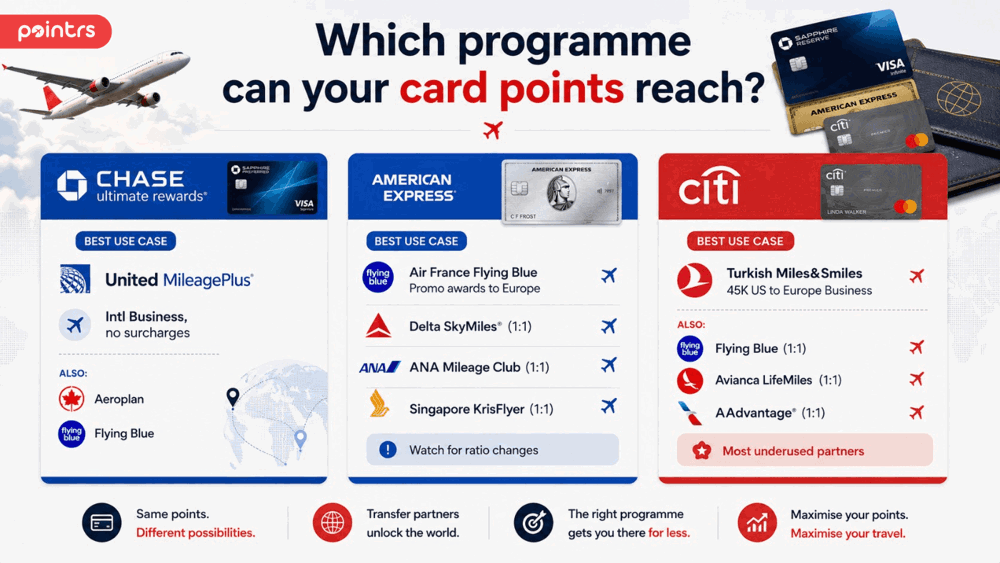 which programme your card points can reach
