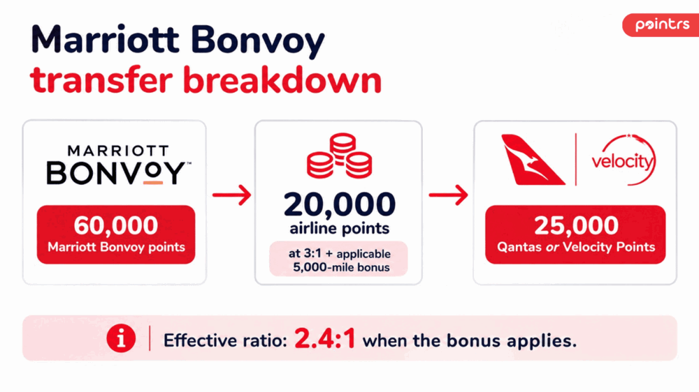 Marriott Bonvoy Transfer Diagram