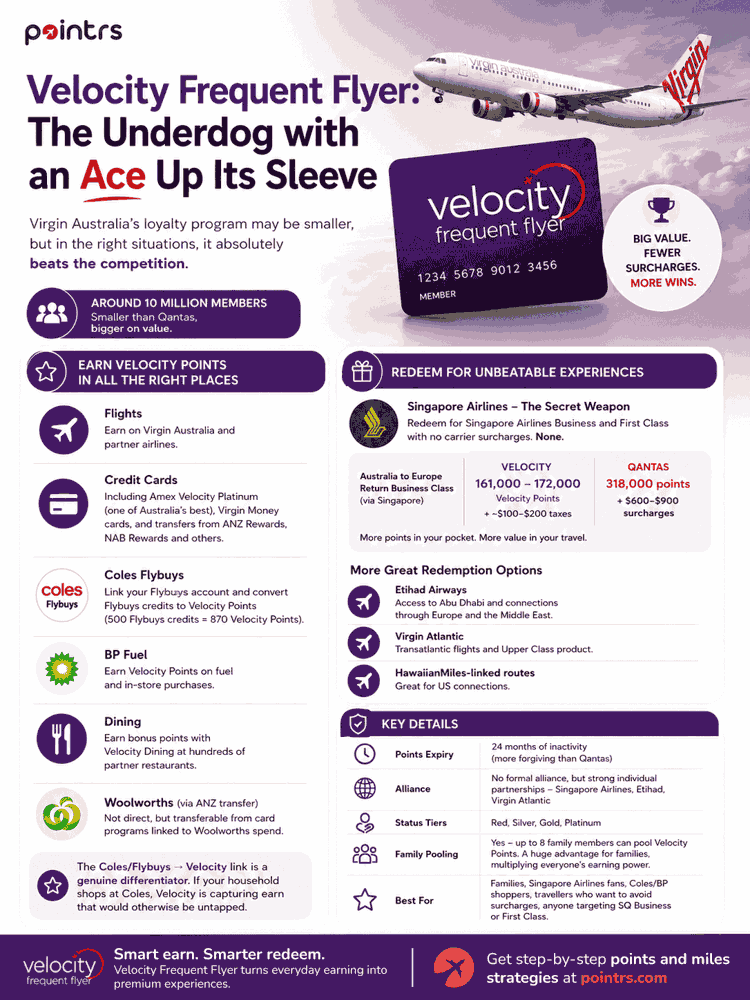 [Infographic] Velocity Frequent Flyer Earning and Redeeming Points Key Details