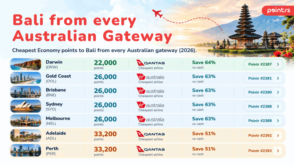 Cheapest Economy points to Bali from Australia