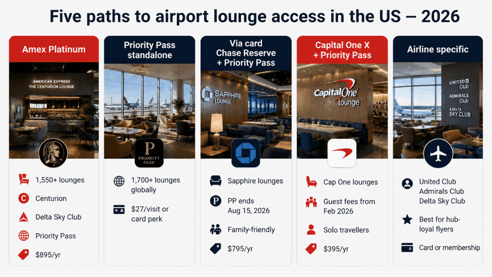 Paths to Airport Lounge Access in the US