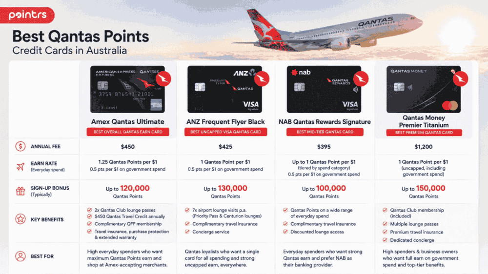 Best Qantas Credit Cards Comparison Pointrs
