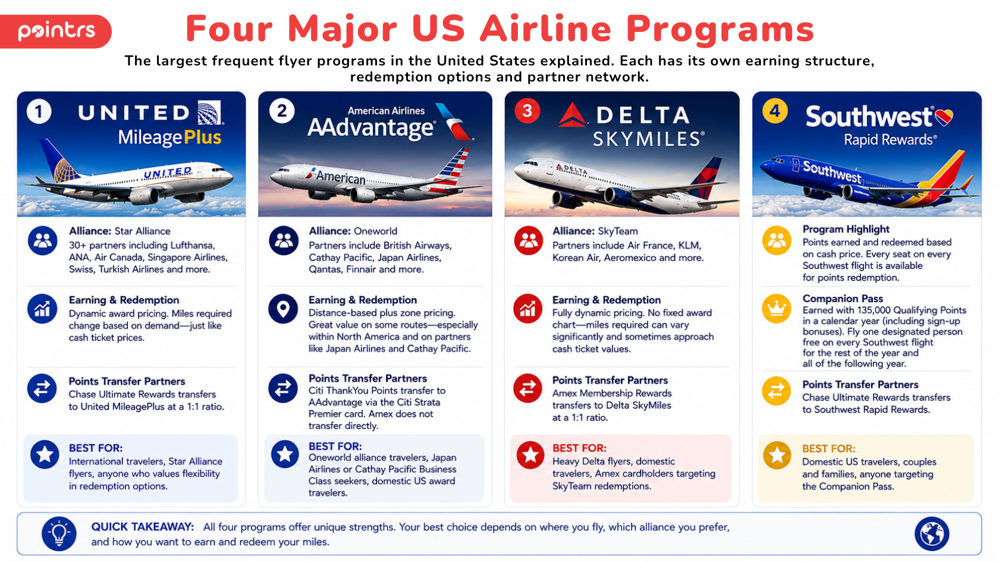 The Major US Airline Programs Explained