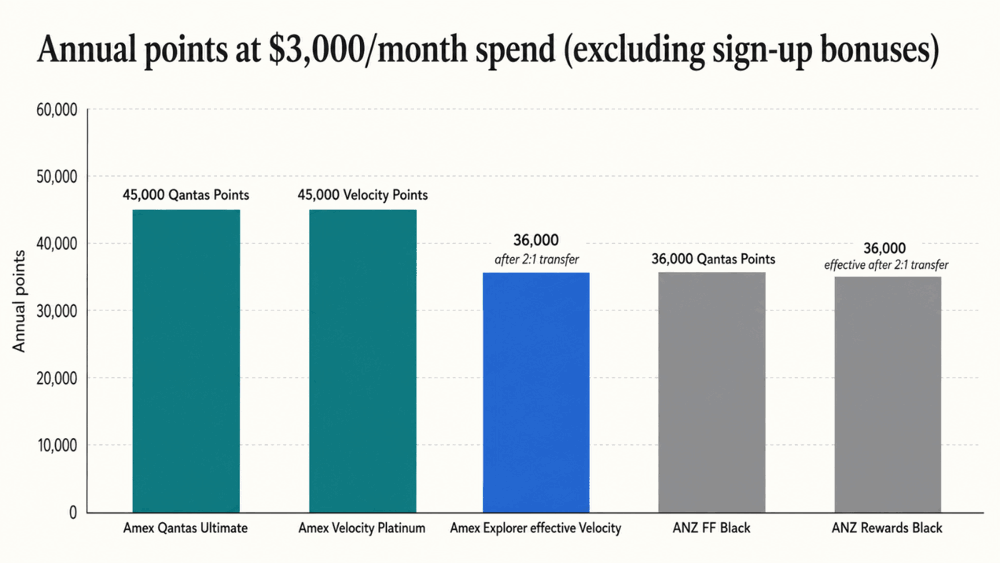 Annual Points at $3,000/month spend on Amex and Visa Credit Cards