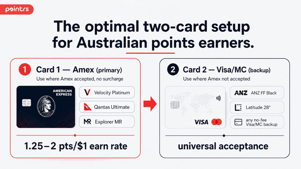 Two Card Setup for Australian Points Earners
