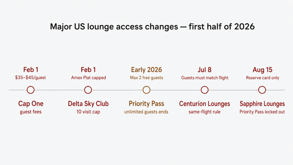 Major US lounge access changes