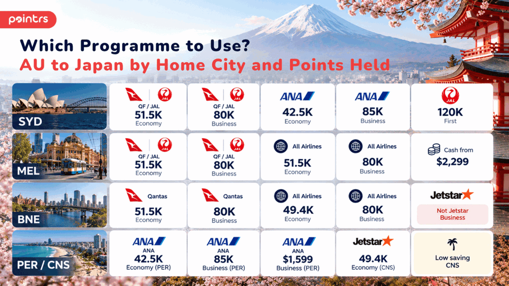 Which programme to use — AU to Japan by home city and points held