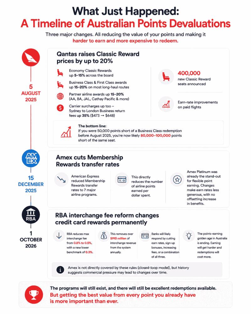 Timeline of Australian Points Devaluations by Pointrs