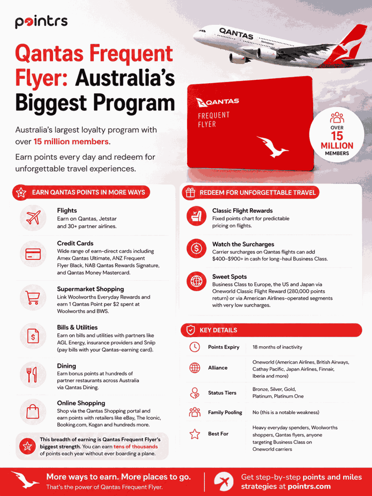 Qantas Frequent Flyer - Australia's Biggest Program (2026 Infographic)