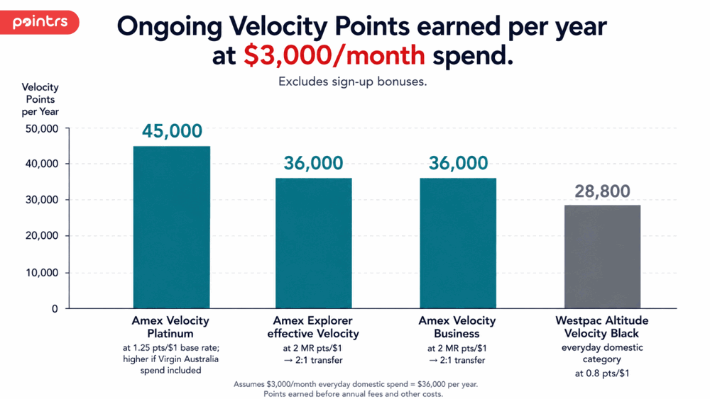Ongoing Velocity Points earned per year at $3,000/month spend.