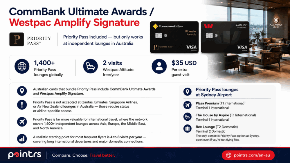 Best card for Priority Pass: Amex Platinum Edge / CommBank Ultimate Awards