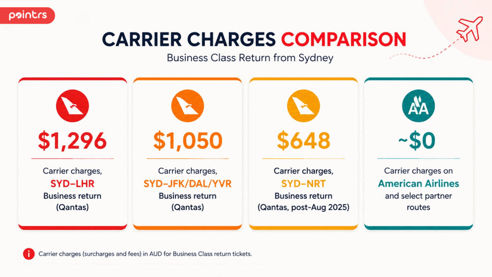 Carrier Charges Comparison