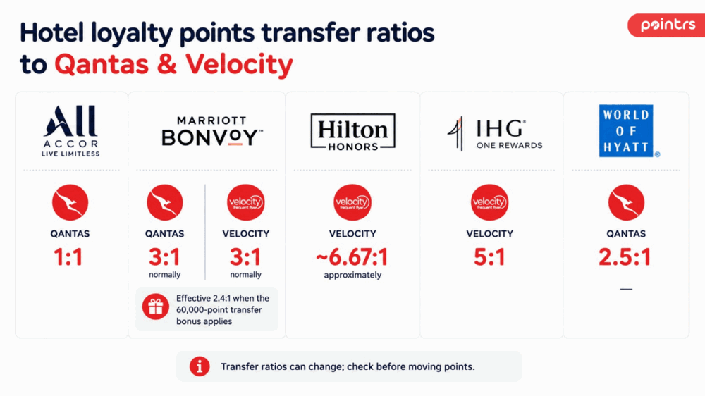 Hotel Loyalty Points Transfer Ratios to Qantas and Velocity