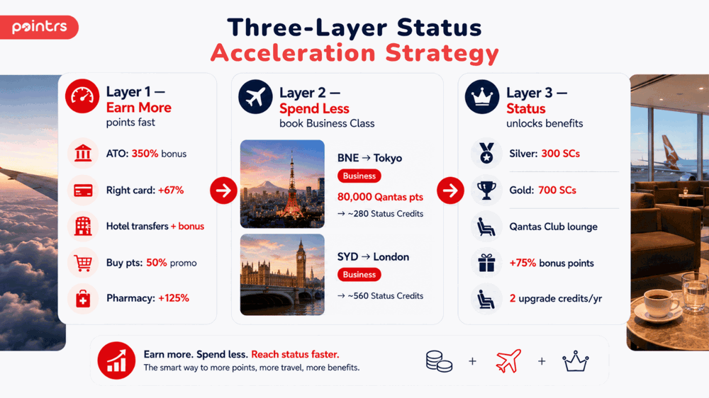 Three-layer status acceleration strategy for Qantas - Pointrs