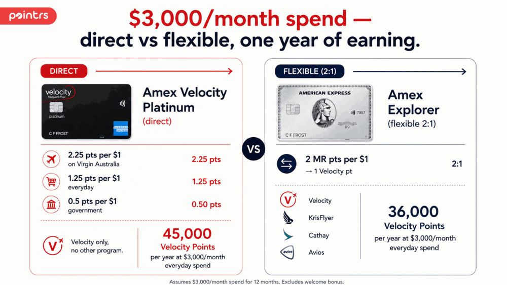 $3,000/month spend — direct vs flexible, one year of earning