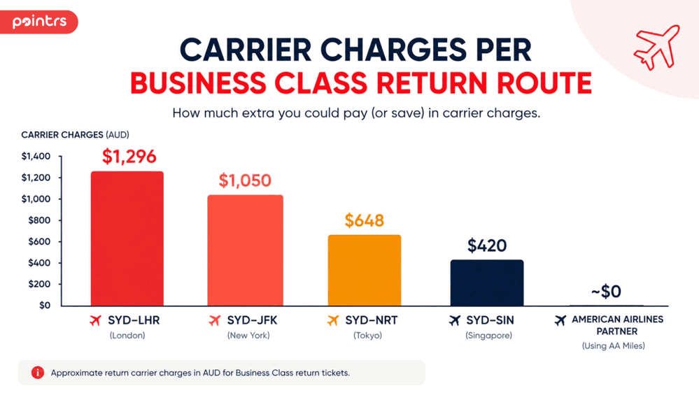 Carrier charges on American Airlines and select partner routes