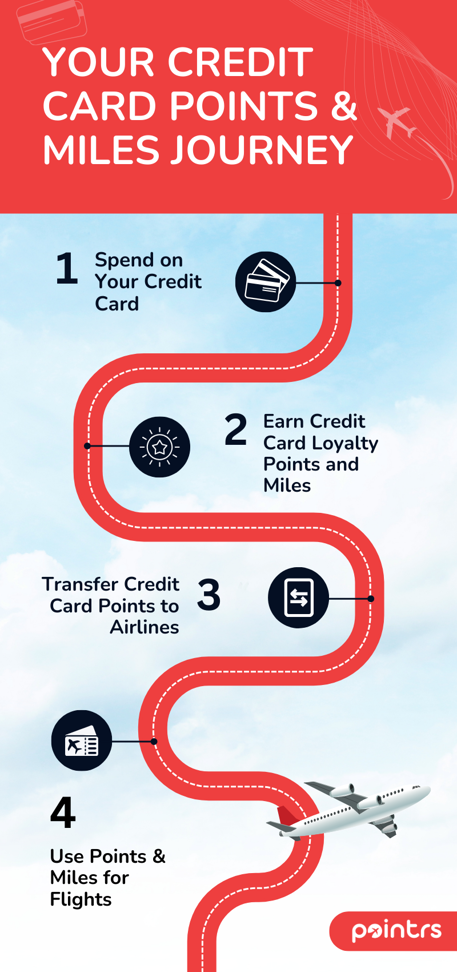 POINTS AND MILES EARNING JOURNEY WHEN USING CREDIT CARDS - Pointrs