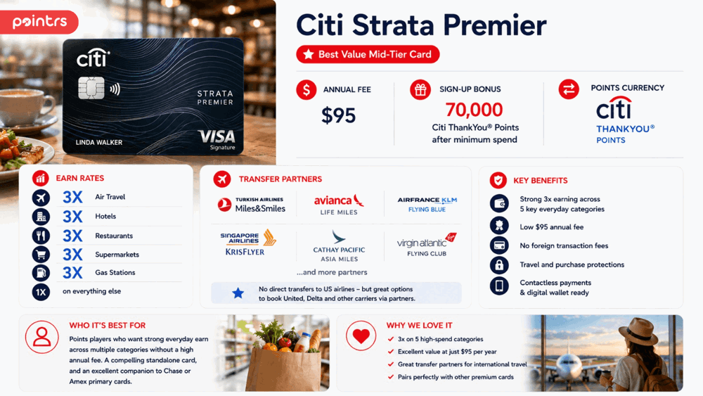 Citi Strata Premier — Best Value Mid-Tier Card