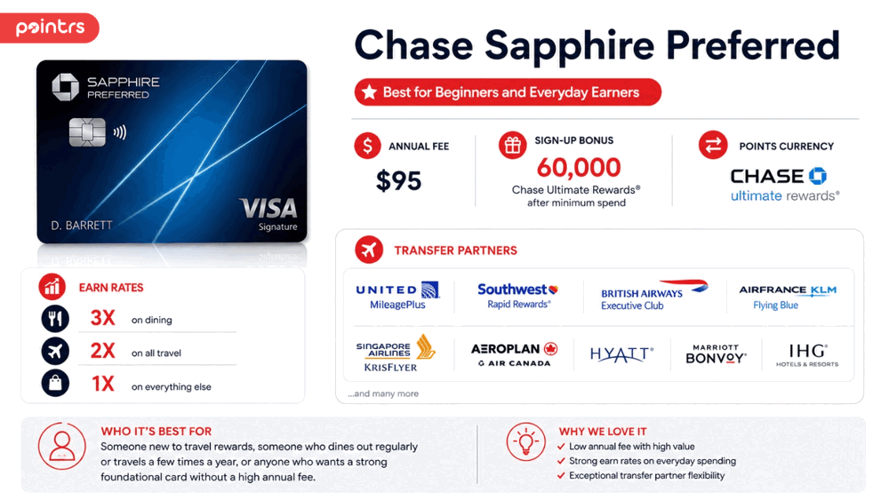 Chase Sapphire Preferred — Best for Beginners and Everyday Earners (Pointrs)