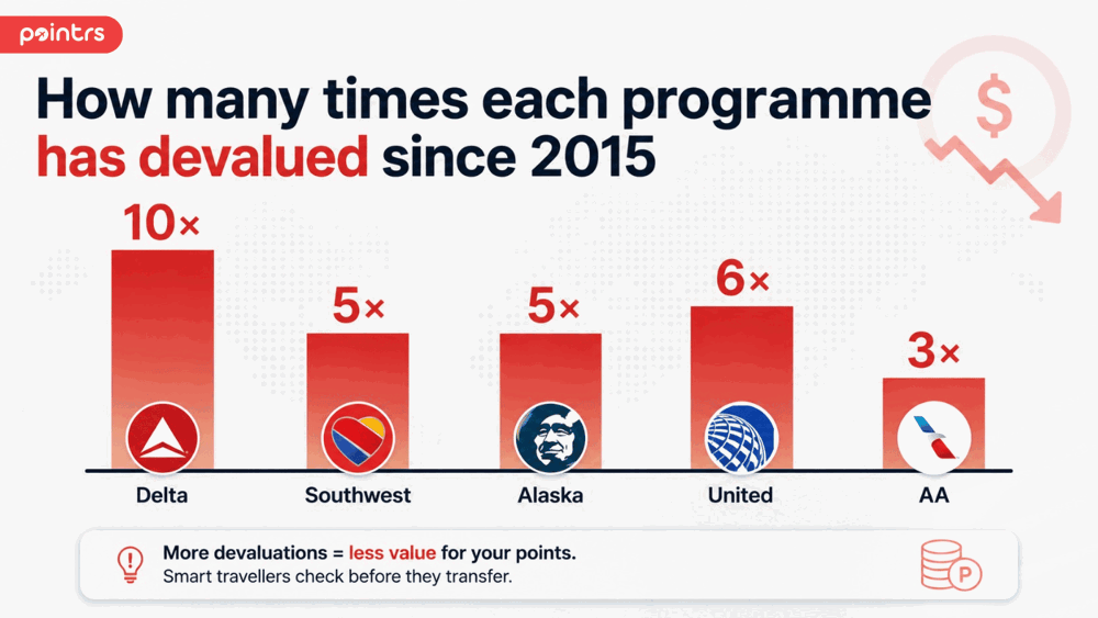 How many times each programme has devalued since 2015