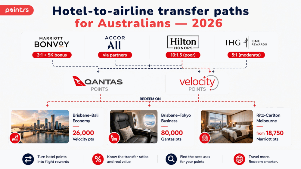 Hotel-to-Airline Transfer Paths in Australia 2026