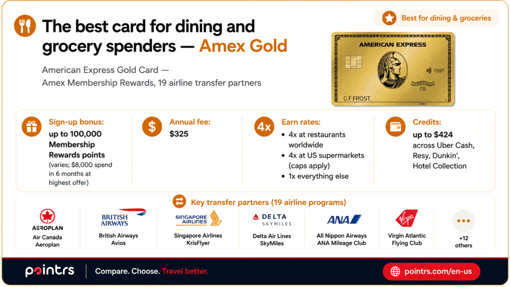 The best card for dining and grocery spenders — Amex Gold